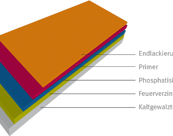 verschiedene Schichten von Wellblech